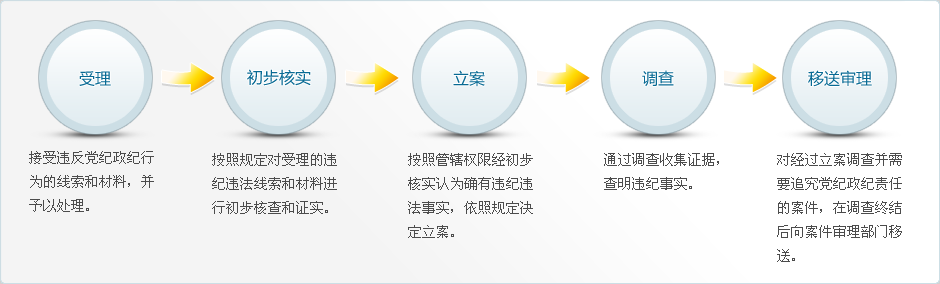 《纪检监察机关查办案件工作程序》 点击查看原图