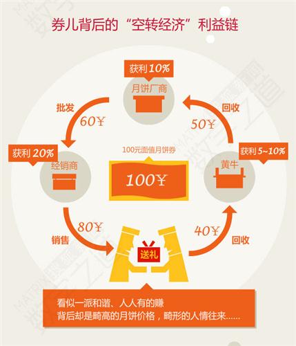 数字之道：月饼券空转一圈，钱来了