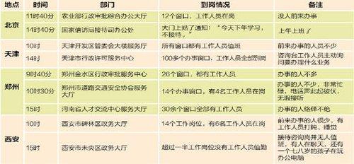 媒体调查节后首个工作日多地政府机关到岗情况