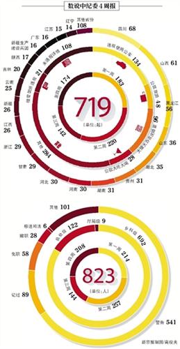 数说中纪委4份周报 数说中纪委4份周报